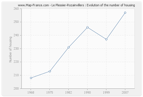 Le Plessier-Rozainvillers : Evolution of the number of housing